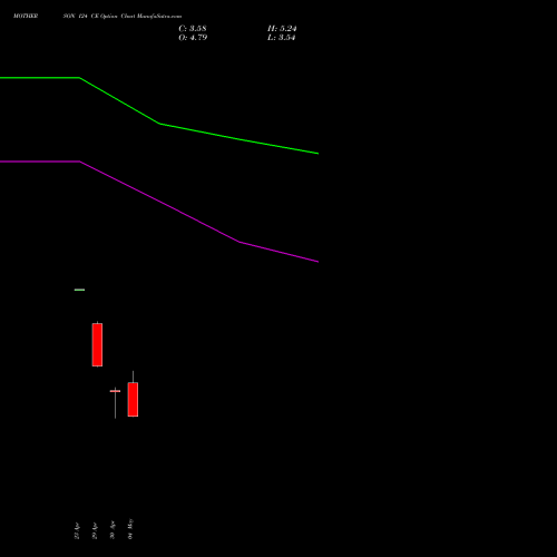 MOTHERSON 124 CE (CALL) 26 May 2026 options price chart analysis Samvrdhna Mthrsn Intl Ltd 