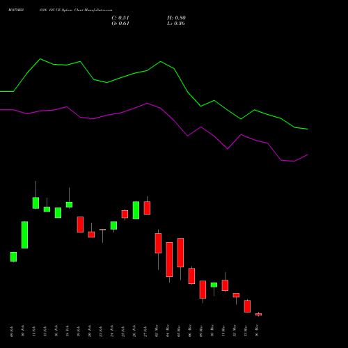 MOTHERSON 125 CE (CALL) 30 March 2026 options price chart analysis Samvrdhna Mthrsn Intl Ltd 