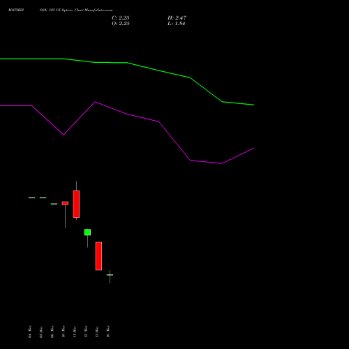 MOTHERSON 125 CE (CALL) 28 April 2026 options price chart analysis Samvrdhna Mthrsn Intl Ltd 