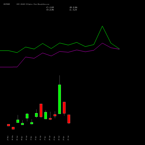 MOTHERSON 126.00 CE (CALL) 28 April 2026 options price chart analysis Samvrdhna Mthrsn Intl Ltd 