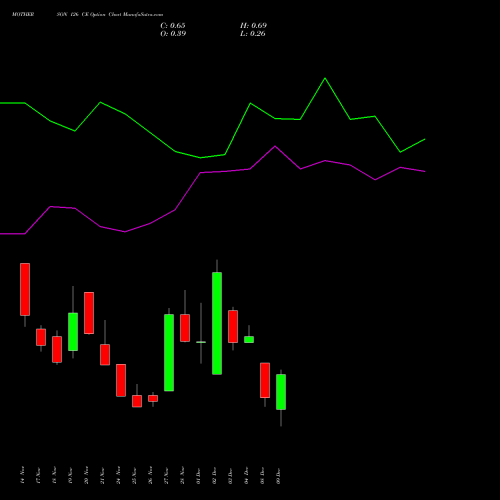 Live MOTHERSON 126 CE (CALL) 30 December 2025 options price chart analysis Samvrdhna Mthrsn Intl Ltd 