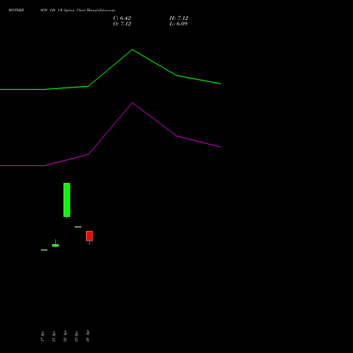 MOTHERSON 126 CE (CALL) 26 May 2026 options price chart analysis Samvrdhna Mthrsn Intl Ltd 