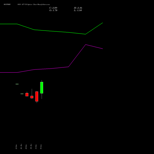 MOTHERSON 127 CE (CALL) 27 January 2026 options price chart analysis Samvrdhna Mthrsn Intl Ltd 