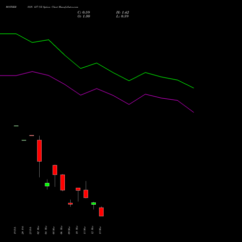 MOTHERSON 127 CE (CALL) 30 March 2026 options price chart analysis Samvrdhna Mthrsn Intl Ltd 