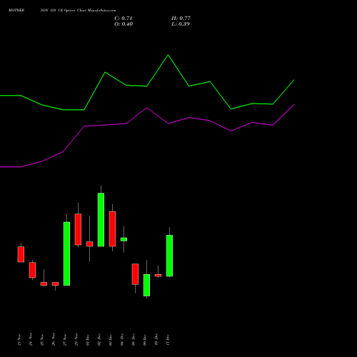 Live MOTHERSON 128 CE (CALL) 30 December 2025 options price chart analysis Samvrdhna Mthrsn Intl Ltd 