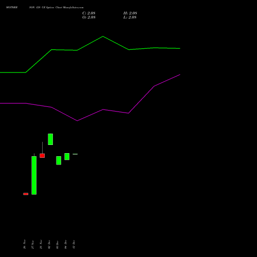 Live MOTHERSON 128 CE (CALL) 27 January 2026 options price chart analysis Samvrdhna Mthrsn Intl Ltd 