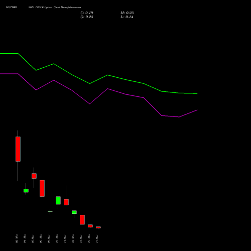 MOTHERSON 129 CE (CALL) 30 March 2026 options price chart analysis Samvrdhna Mthrsn Intl Ltd 