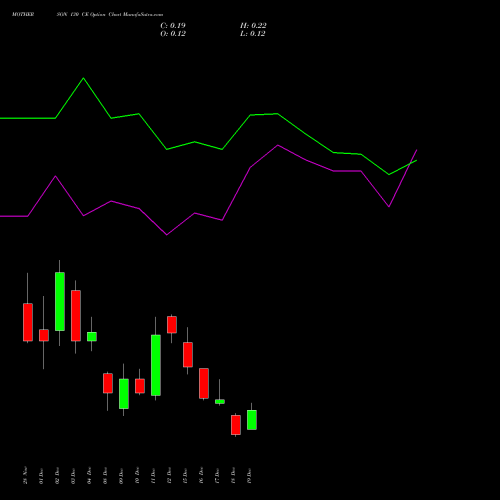 Live MOTHERSON 130 CE (CALL) 30 December 2025 options price chart analysis Samvrdhna Mthrsn Intl Ltd 