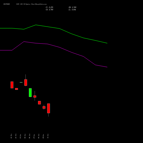 MOTHERSON 130 CE (CALL) 24 February 2026 options price chart analysis Samvrdhna Mthrsn Intl Ltd 