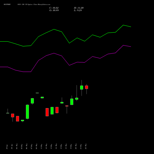 MOTHERSON 130 CE (CALL) 30 June 2026 options price chart analysis Samvrdhna Mthrsn Intl Ltd 