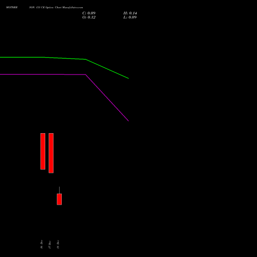 Live MOTHERSON 131 CE (CALL) 30 December 2025 options price chart analysis Samvrdhna Mthrsn Intl Ltd 