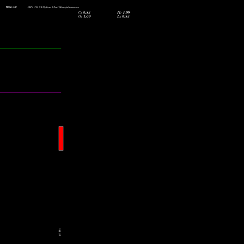Live MOTHERSON 131 CE (CALL) 27 January 2026 options price chart analysis Samvrdhna Mthrsn Intl Ltd 