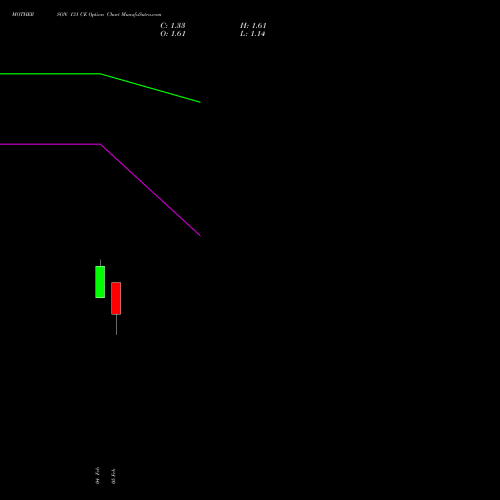 MOTHERSON 131 CE (CALL) 24 February 2026 options price chart analysis Samvrdhna Mthrsn Intl Ltd 
