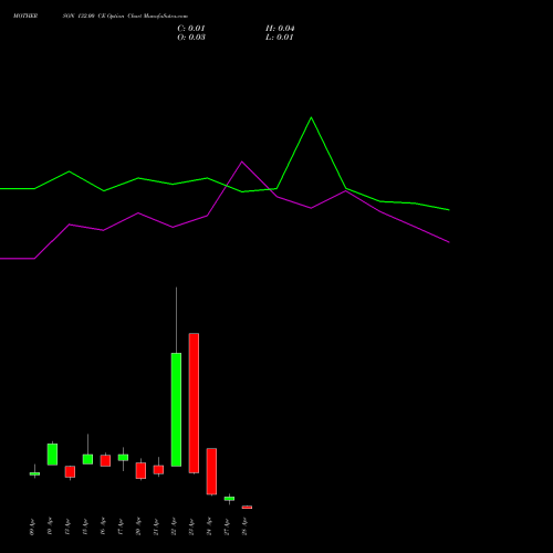 MOTHERSON 132.00 CE (CALL) 28 April 2026 options price chart analysis Samvrdhna Mthrsn Intl Ltd 