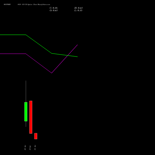 MOTHERSON 133 CE (CALL) 28 April 2026 options price chart analysis Samvrdhna Mthrsn Intl Ltd 
