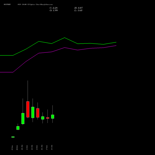MOTHERSON 134.00 CE (CALL) 24 February 2026 options price chart analysis Samvrdhna Mthrsn Intl Ltd 
