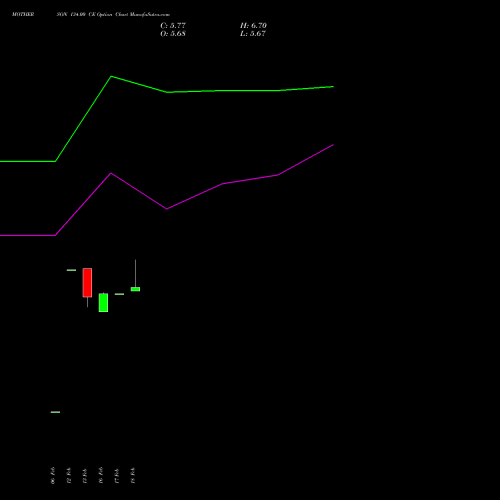 MOTHERSON 134.00 CE (CALL) 30 March 2026 options price chart analysis Samvrdhna Mthrsn Intl Ltd 