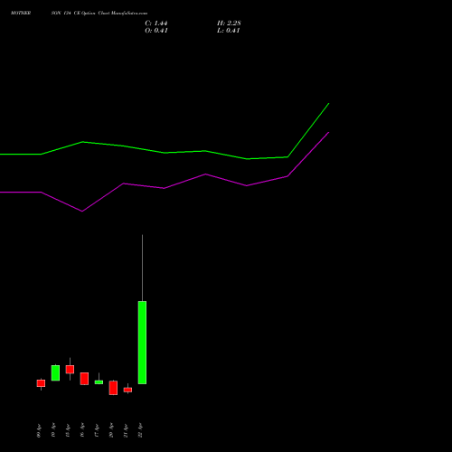 MOTHERSON 134 CE (CALL) 28 April 2026 options price chart analysis Samvrdhna Mthrsn Intl Ltd 