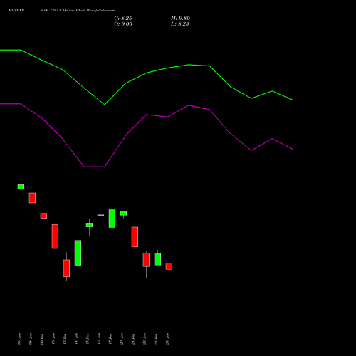 MOTHERSON 135 CE CALL indicators chart analysis Samvrdhna Mthrsn Intl Ltd options price chart strike 135 CALL