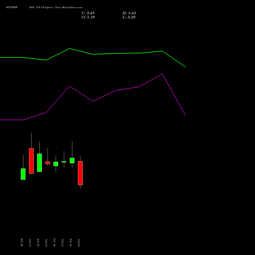 MOTHERSON 135 CE (CALL) 30 March 2026 options price chart analysis Samvrdhna Mthrsn Intl Ltd 