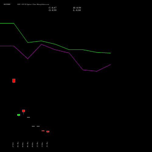 MOTHERSON 135 CE (CALL) 28 April 2026 options price chart analysis Samvrdhna Mthrsn Intl Ltd 