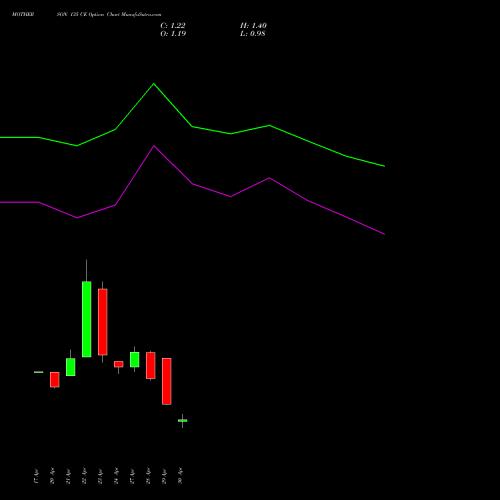 MOTHERSON 135 CE (CALL) 26 May 2026 options price chart analysis Samvrdhna Mthrsn Intl Ltd 