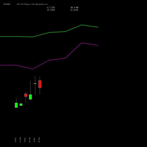 MOTHERSON 135 CE (CALL) 30 June 2026 options price chart analysis Samvrdhna Mthrsn Intl Ltd 