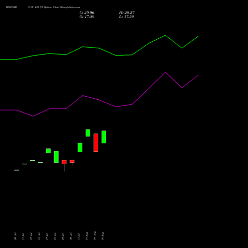 MOTHERSON 135 CE (CALL) 25 August 2026 options price chart analysis Samvrdhna Mthrsn Intl Ltd 