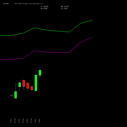MOTHERSON 136.00 CE (CALL) 30 June 2026 options price chart analysis Samvrdhna Mthrsn Intl Ltd 