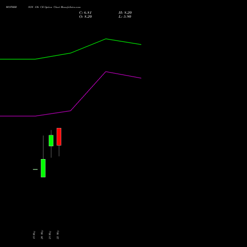 MOTHERSON 136 CE (CALL) 30 June 2026 options price chart analysis Samvrdhna Mthrsn Intl Ltd 