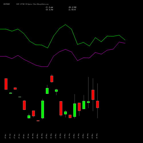 MOTHERSON 137.00 CE (CALL) 26 May 2026 options price chart analysis Samvrdhna Mthrsn Intl Ltd 