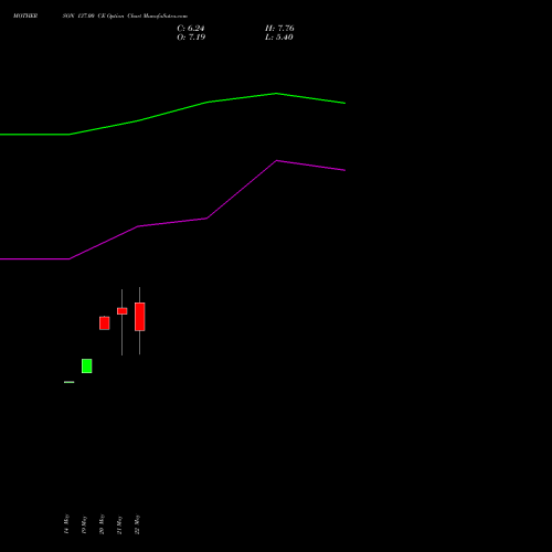 MOTHERSON 137.00 CE (CALL) 30 June 2026 options price chart analysis Samvrdhna Mthrsn Intl Ltd 