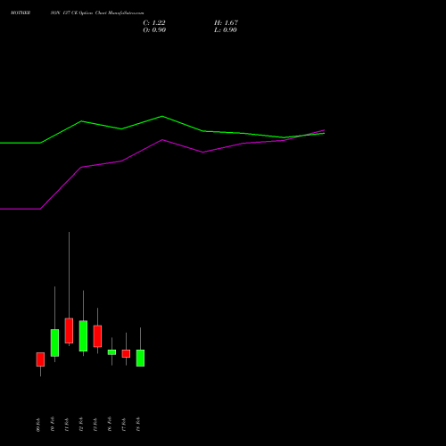 MOTHERSON 137 CE (CALL) 24 February 2026 options price chart analysis Samvrdhna Mthrsn Intl Ltd 