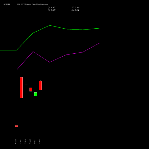MOTHERSON 137 CE (CALL) 30 March 2026 options price chart analysis Samvrdhna Mthrsn Intl Ltd 