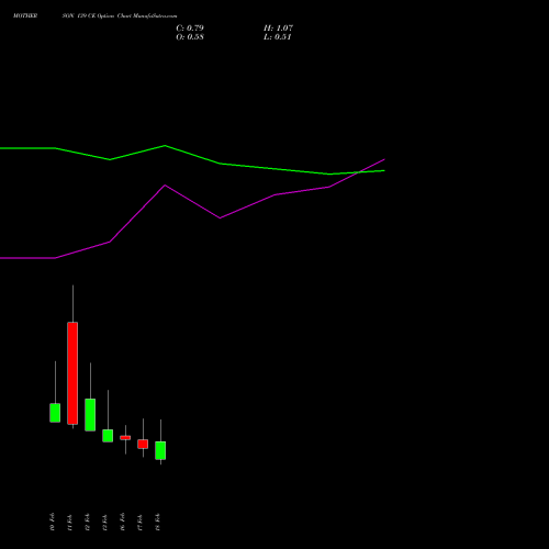 MOTHERSON 139 CE (CALL) 24 February 2026 options price chart analysis Samvrdhna Mthrsn Intl Ltd 