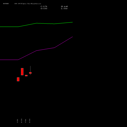 MOTHERSON 139 CE (CALL) 30 March 2026 options price chart analysis Samvrdhna Mthrsn Intl Ltd 