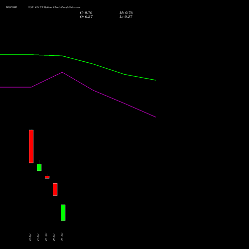 MOTHERSON 139 CE (CALL) 26 May 2026 options price chart analysis Samvrdhna Mthrsn Intl Ltd 