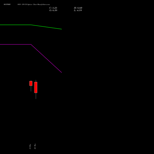 MOTHERSON 139 CE (CALL) 30 June 2026 options price chart analysis Samvrdhna Mthrsn Intl Ltd 