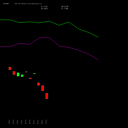 MOTHERSON 140 CE CALL indicators chart analysis Samvrdhna Mthrsn Intl Ltd options price chart strike 140 CALL