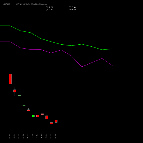 MOTHERSON 140 CE (CALL) 24 February 2026 options price chart analysis Samvrdhna Mthrsn Intl Ltd 
