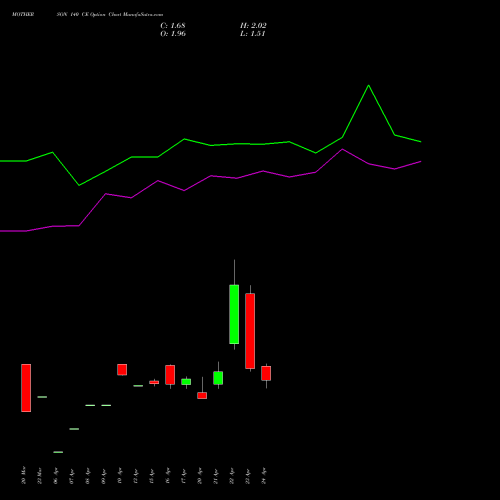 MOTHERSON 140 CE (CALL) 26 May 2026 options price chart analysis Samvrdhna Mthrsn Intl Ltd 