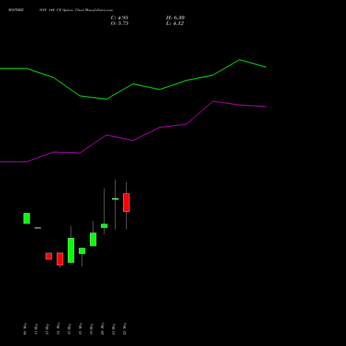 MOTHERSON 140 CE (CALL) 30 June 2026 options price chart analysis Samvrdhna Mthrsn Intl Ltd 