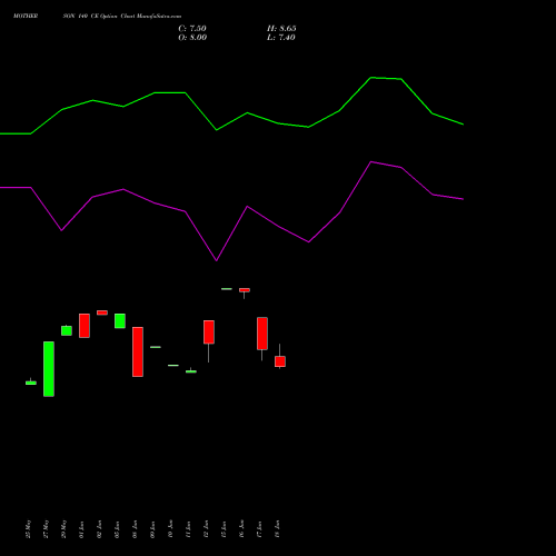 MOTHERSON 140 CE (CALL) 28 July 2026 options price chart analysis Samvrdhna Mthrsn Intl Ltd 
