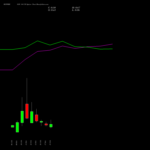 MOTHERSON 141 CE (CALL) 24 February 2026 options price chart analysis Samvrdhna Mthrsn Intl Ltd 