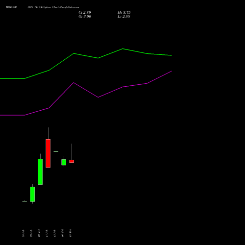 MOTHERSON 141 CE (CALL) 30 March 2026 options price chart analysis Samvrdhna Mthrsn Intl Ltd 