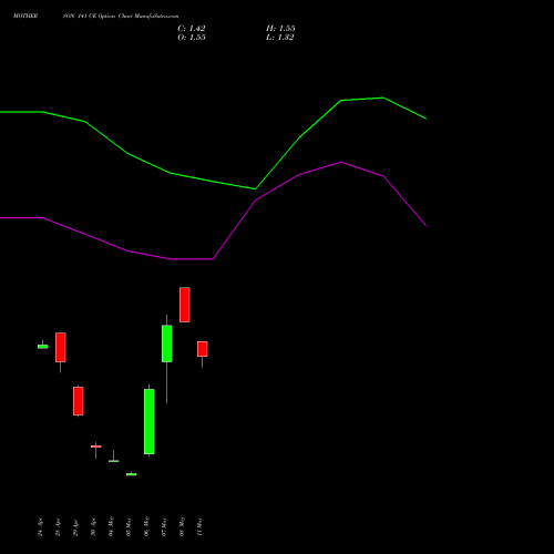 MOTHERSON 141 CE (CALL) 26 May 2026 options price chart analysis Samvrdhna Mthrsn Intl Ltd 