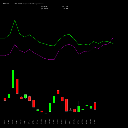 MOTHERSON 142.00 CE (CALL) 26 May 2026 options price chart analysis Samvrdhna Mthrsn Intl Ltd 