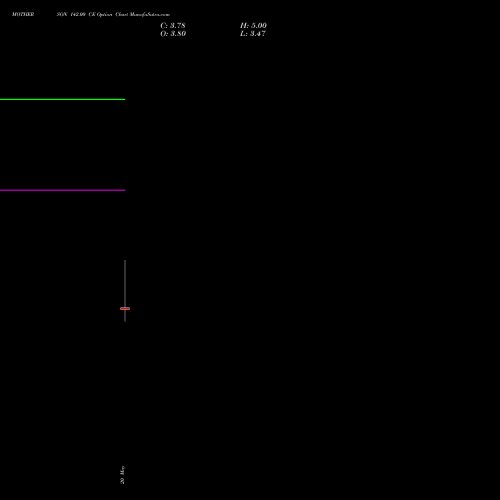 MOTHERSON 142.00 CE (CALL) 30 June 2026 options price chart analysis Samvrdhna Mthrsn Intl Ltd 