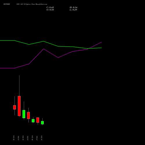 MOTHERSON 142 CE (CALL) 24 February 2026 options price chart analysis Samvrdhna Mthrsn Intl Ltd 