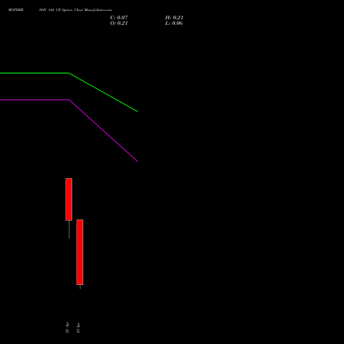 MOTHERSON 142 CE (CALL) 28 April 2026 options price chart analysis Samvrdhna Mthrsn Intl Ltd 